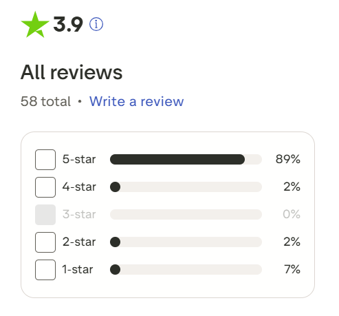 Screenshot of Tabula Rasa Retreat Trustpilot rating summary showing 3.9 stars, 58 total reviews and 89 percent 5-star reviews after disputed review activity, following an earlier 4.9 mean score.